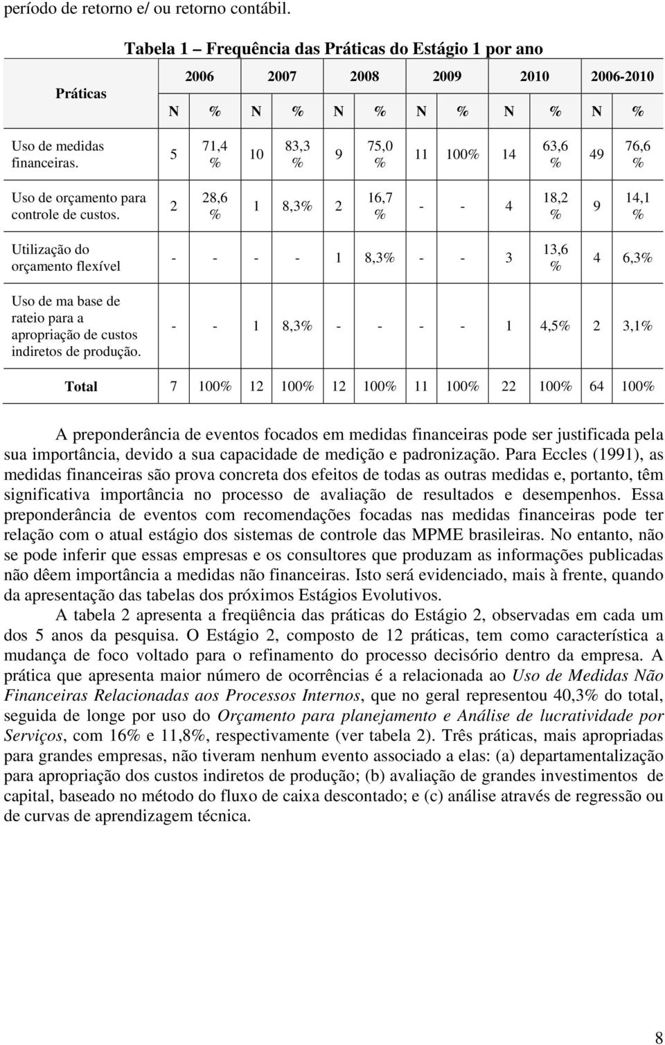 2 28,6 1 8,3 2 16,7 - - 4 18,2 9 14,1 Utilização do orçamento flexível - - - - 1 8,3 - - 3 13,6 4 6,3 Uso de ma base de rateio para a apropriação de custos indiretos de produção.