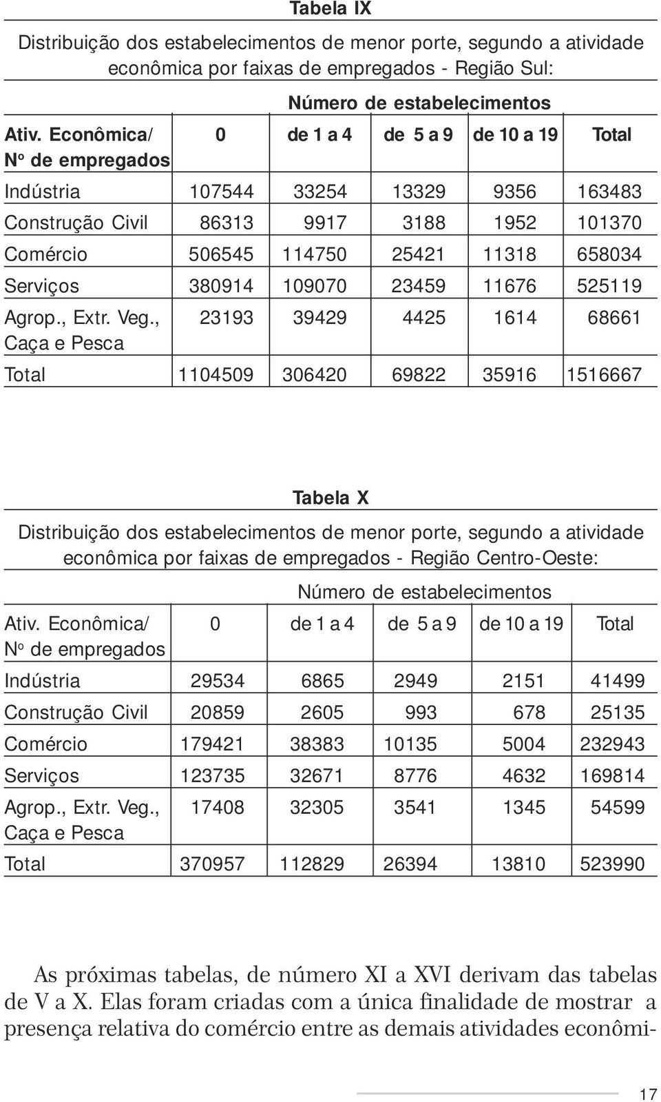 Serviços 380914 109070 23459 11676 525119 Agrop., Extr. Veg.