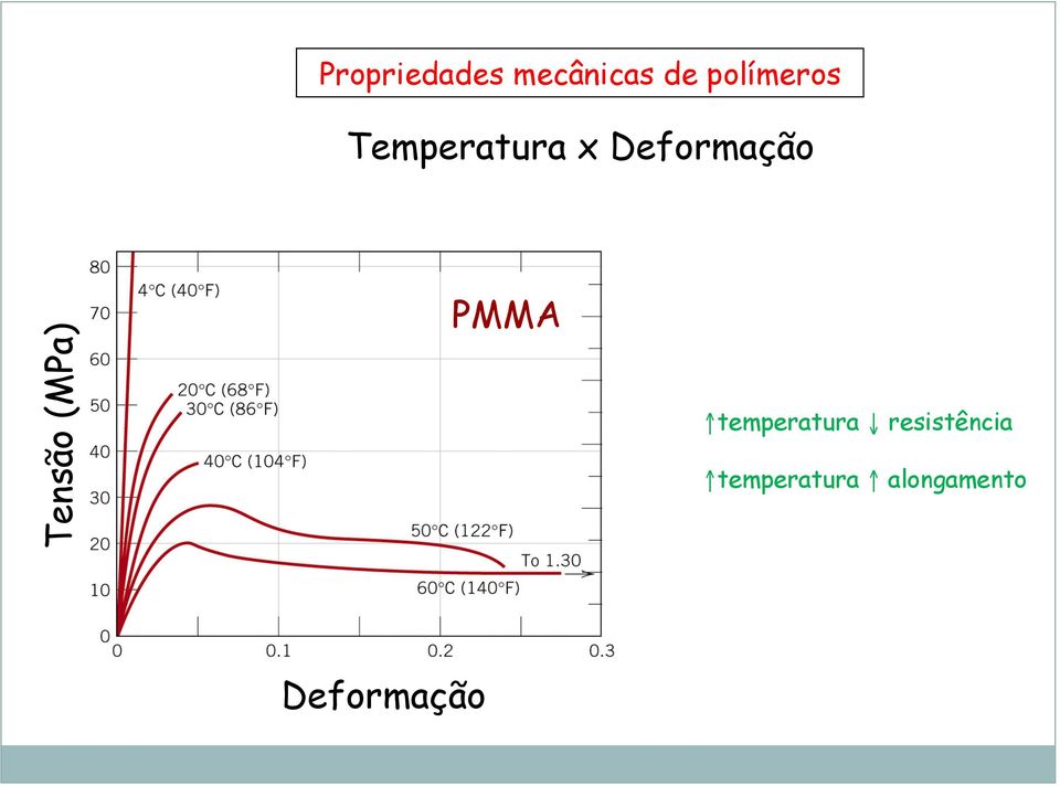 Tensão (MPa) PMMA temperatura