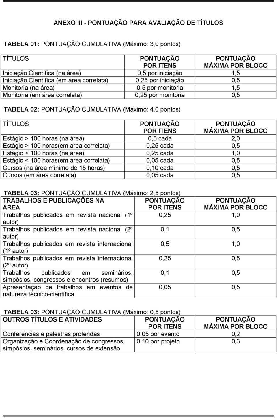 CUMULATIVA (Máximo: 4,0 pontos) TÍTULOS PONTUAÇÃO POR ITENS PONTUAÇÃO MÁXIMA POR BLOCO Estágio > 100 horas (na área) 0,5 cada 2,0 Estágio > 100 horas(em área correlata) 0,25 cada 0,5 Estágio < 100