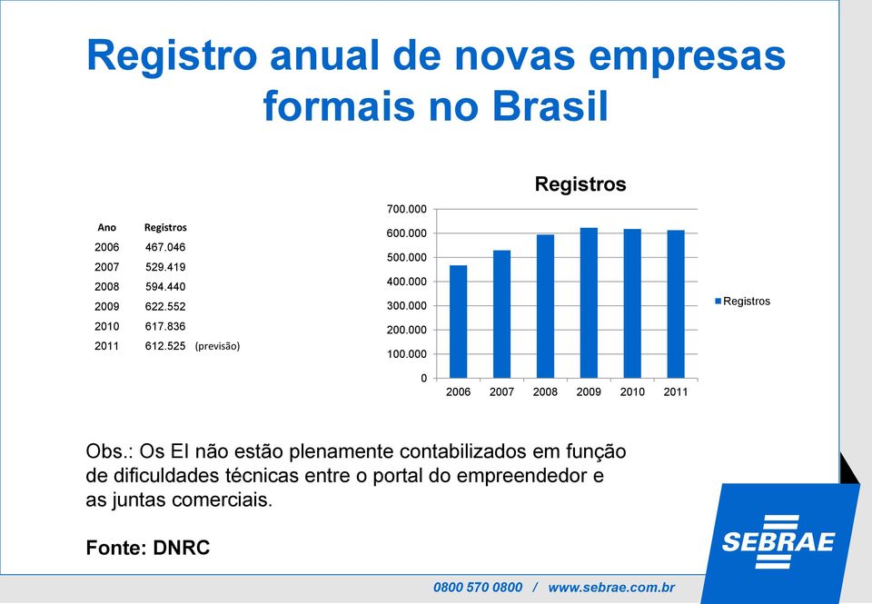000 100.000 0 Registros 2006 2007 2008 2009 2010 2011 Registros Obs.