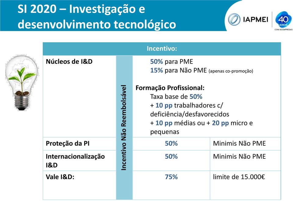 50% + 10 pp trabalhadores c/ deficiência/desfavorecidos + 10 pp médias ou + 20 pp micro e pequenas