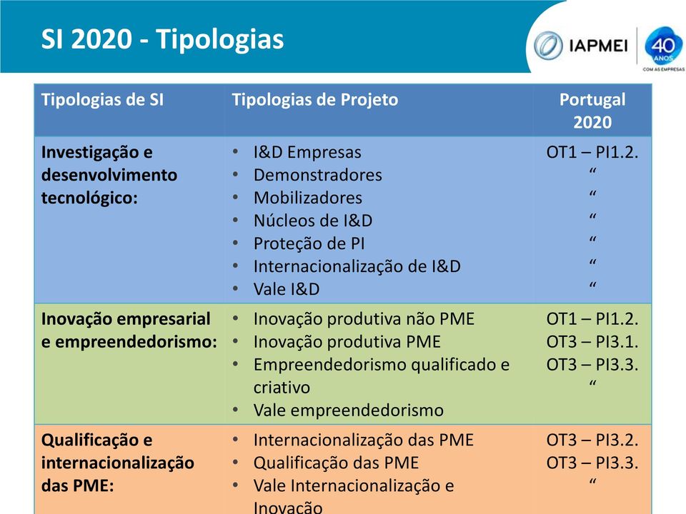 Internacionalização de I&D Vale I&D Inovação produtiva não PME Inovação produtiva PME Empreendedorismo qualificado e criativo Vale