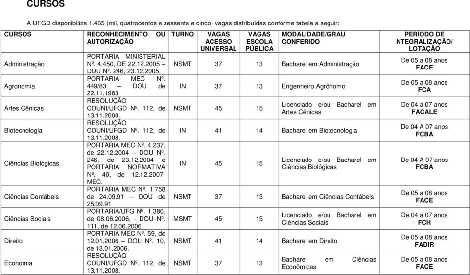 Ciências Contábeis Ciências Sociais Direito Economia PORTARIA MINISTERIAL Nº. 4.450, DE 22.12.2005 DOU Nº. 246, 23.12.2005. PORTARIA MEC Nº. 449/83 DOU de 22.11.1983 RESOLUÇÃO COUNI/UFGD Nº.