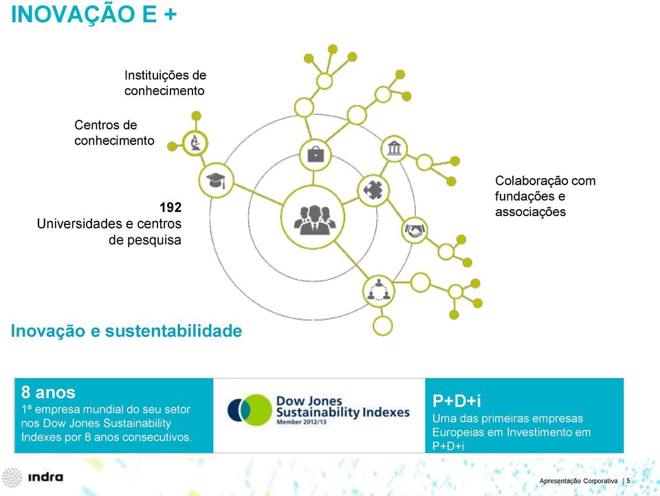 nos Dow Jones Sustainability Indexes por 8 anos consecutivos.