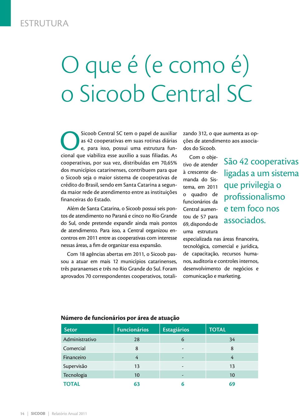 As cooperativas, por sua vez, distribuídas em 70,65% dos municípios catarinenses, contribuem para que o Sicoob seja o maior sistema de cooperativas de crédito do Brasil, sendo em Santa Catarina a