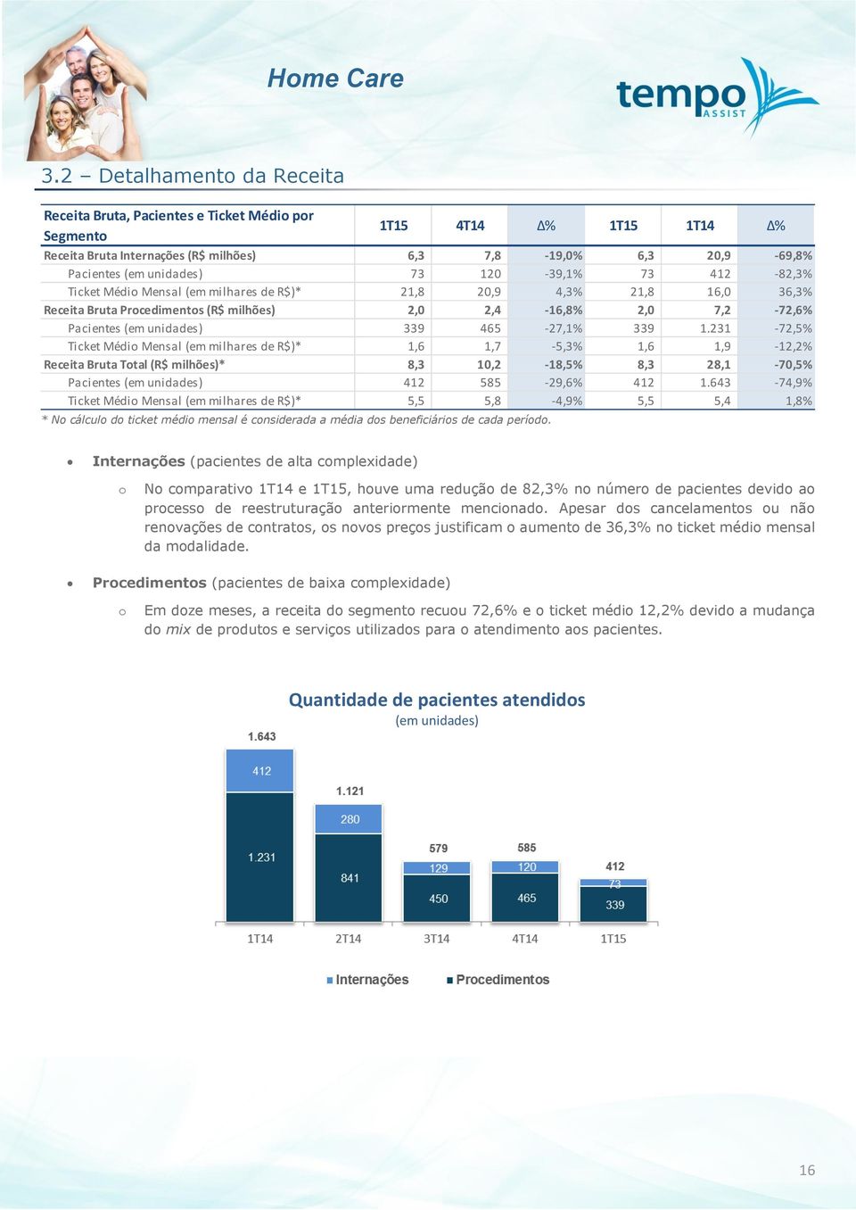 Ticket Médio Mensal (em milhares de R$)* 21,8 20,9 4,3% 21,8 16,0 36,3% Receita Bruta Procedimentos (R$ milhões) 2,0 2,4-16,8% 2,0 7,2-72,6% Pacientes (em unidades) 339 465-27,1% 339 1.