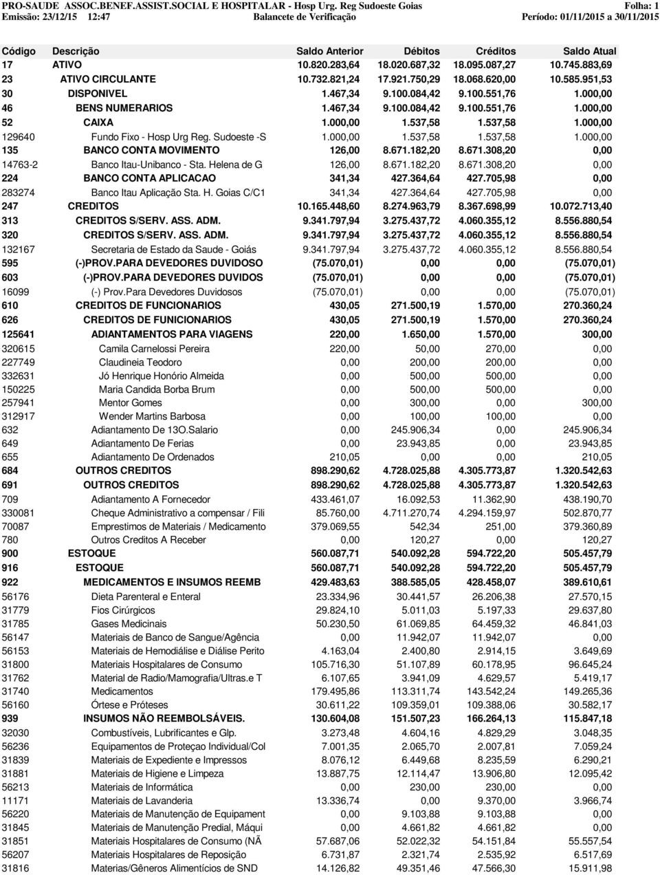 671.182,20 8.671.308,20 0,00 14763-2 Banco Itau-Unibanco - Sta. Helena de G 126,00 8.671.182,20 8.671.308,20 0,00 224 BANCO CONTA APLICACAO 341,34 427.364,64 427.