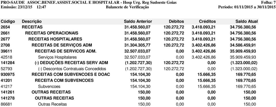 202.727,30) 120.272,72 0,00 (1.323.000,02) 52793 (-) Descontos Contratuais Concedidos (1.202.727,30) 120.272,72 0,00 (1.323.000,02) 930975 RECEITAS COM SUBVENCOES E DOAC 154.104,30 0,00 15.666,35 169.