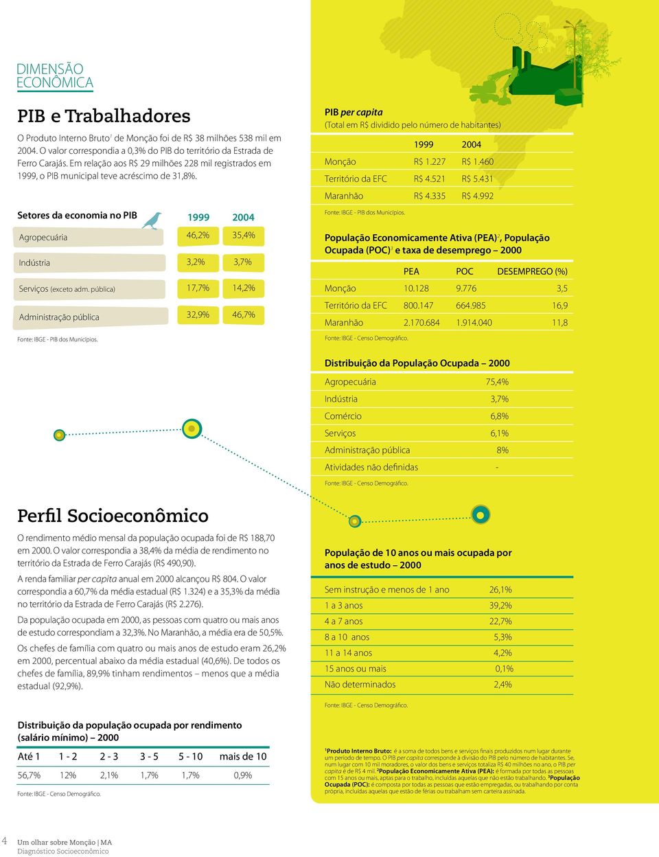 227 R$ 1.460 R$ 4.521 R$ 5.431 R$ 4.335 R$ 4.992 Território da EFC Maranhão Setores da economia no PIB 1999 2004 Fonte: IBGE - PIB dos Municípios.