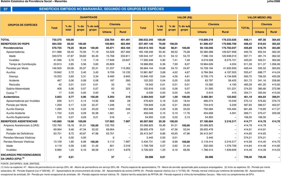 494 237.497.145 79,69 100,00 61.590.437 175.906.709 406,42 610,63 363,82 Previdenciários 578.755 79,25 99,04 100,00 95.571 483.184 234.913.103 78,82 98,91 100,00 59.130.056 175.783.