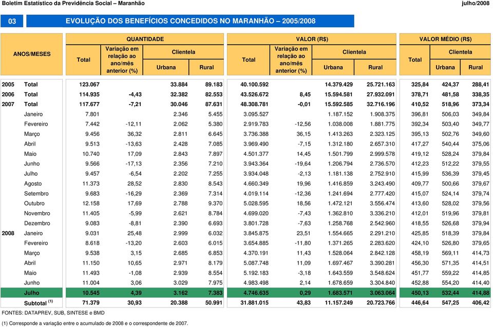 091 378,71 481,58 338,35 2007 117.677-7,21 30.046 87.631 48.308.781-0,01 15.592.585 32.716.196 410,52 518,96 373,34 Janeiro 7.801 2.346 5.455 3.095.527 1.187.152 1.908.