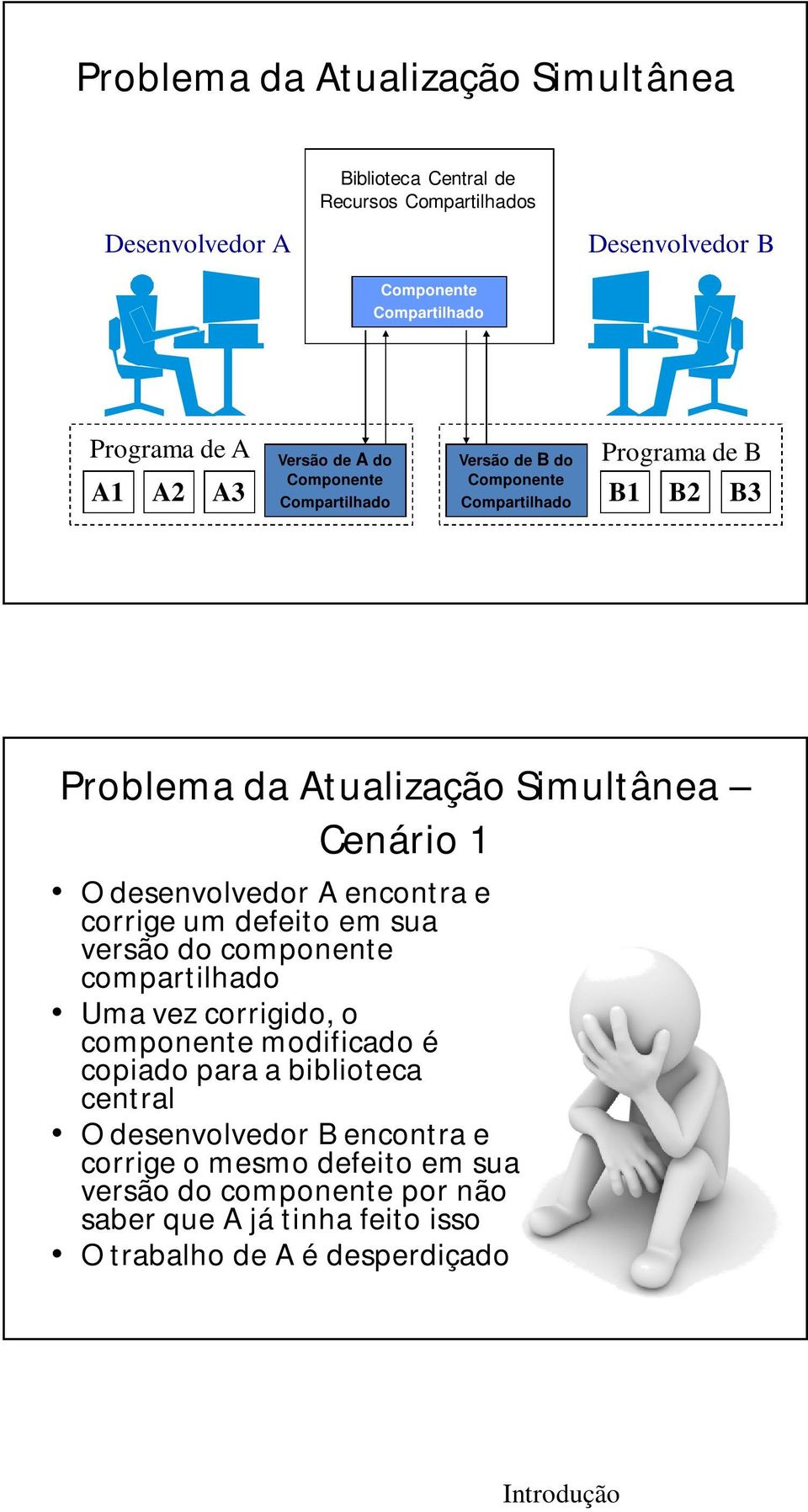 O desenvolvedor A encontra e corrige um defeito em sua versão do componente compartilhado Uma vez corrigido, o componente modificado é copiado para a