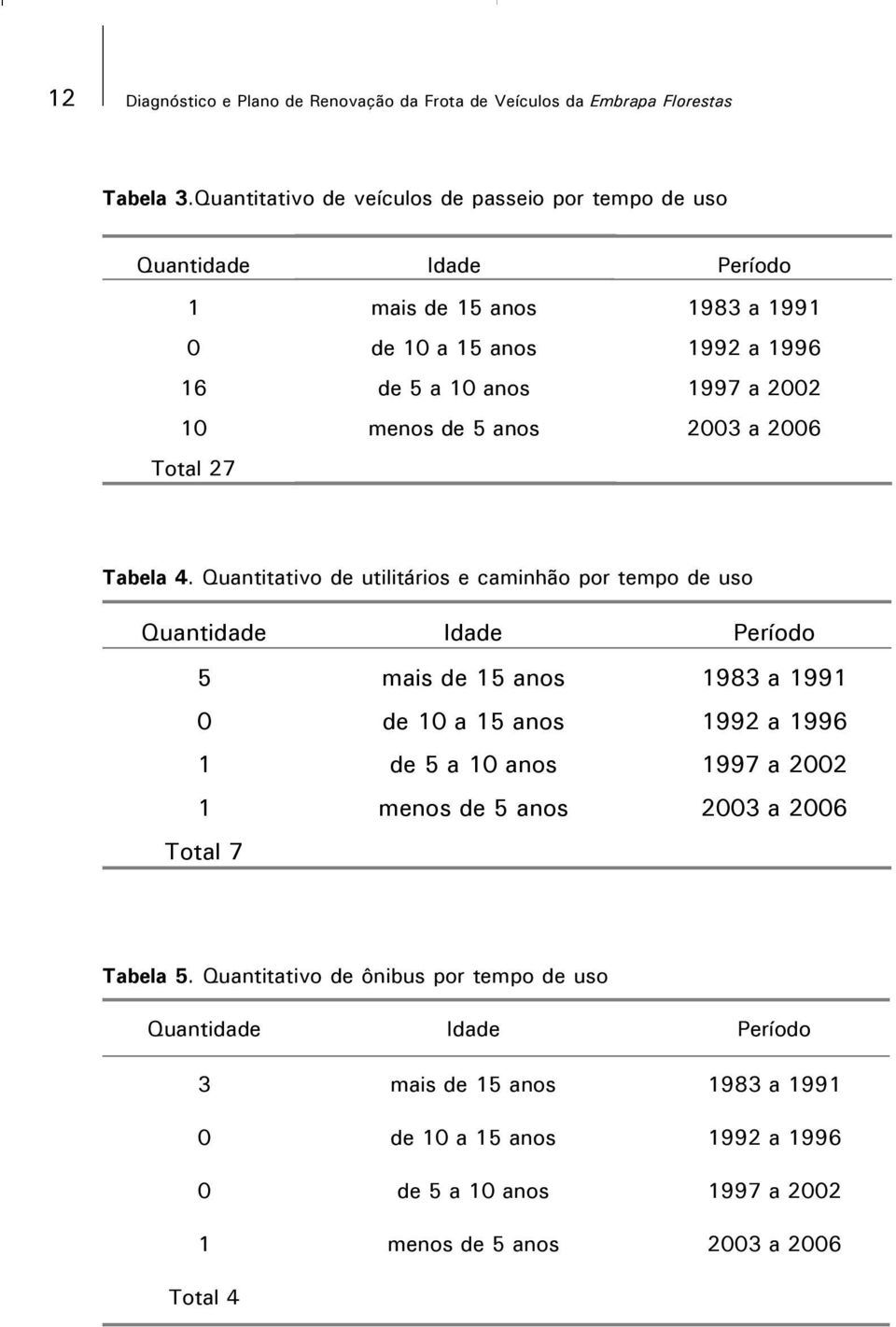 de 5 anos 2003 a 2006 Total 27 Tabela 4.