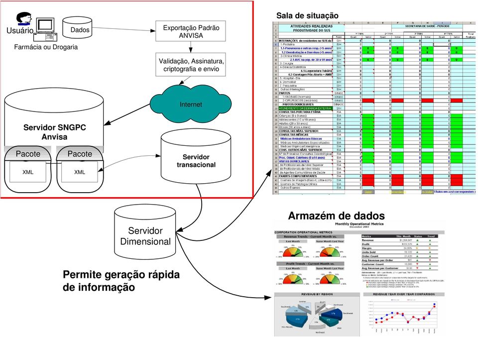 Internet Servidor SNGPC Anvisa Pacote XML Pacote XML Servidor