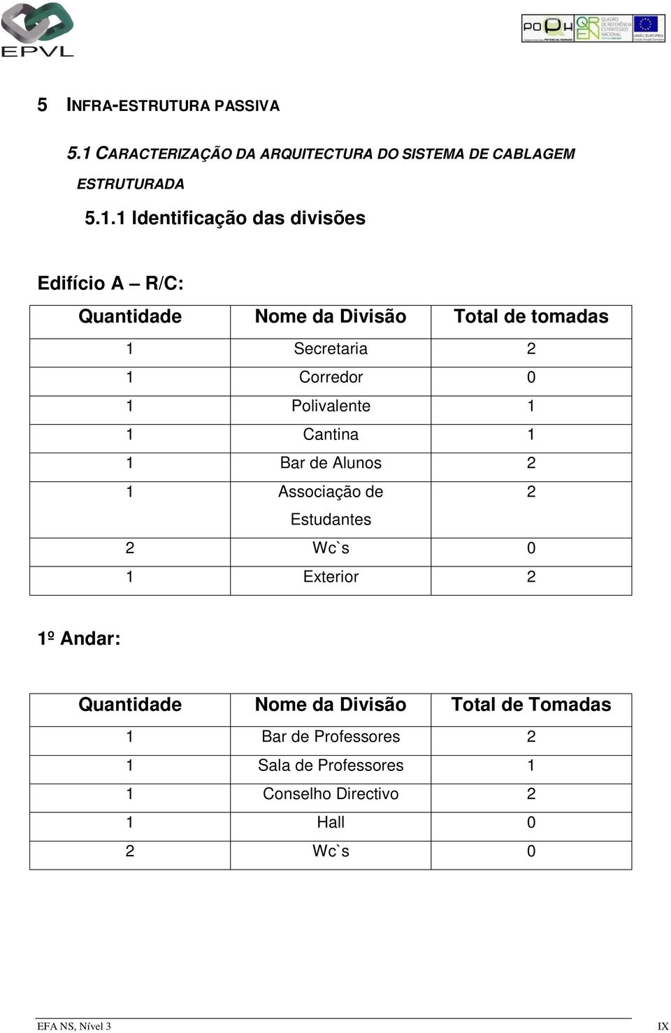 1 Identificação das divisões Edifício A R/C: Quantidade Nome da Divisão Total de tomadas 1 Secretaria 2 1 Corredor