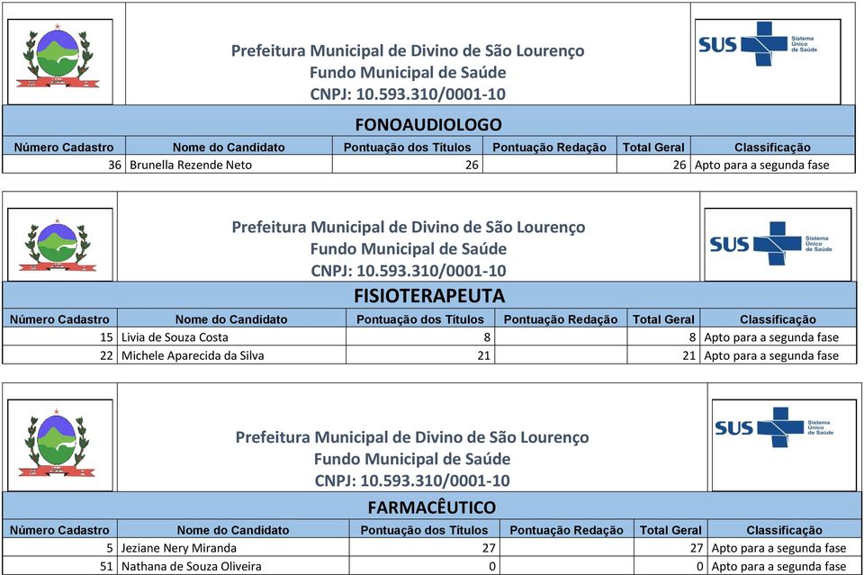 Aparecida da Silva 21 21 Apto para a segunda fase FARMACÊUTICO 5 Jeziane Nery