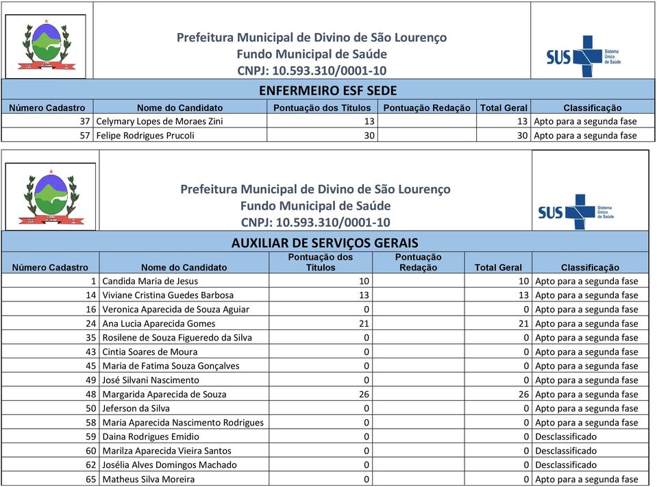 Veronica Aparecida de Souza Aguiar 0 0 Apto para a segunda fase 24 Ana Lucia Aparecida Gomes 21 21 Apto para a segunda fase 35 Rosilene de Souza Figueredo da Silva 0 0 Apto para a segunda fase 43