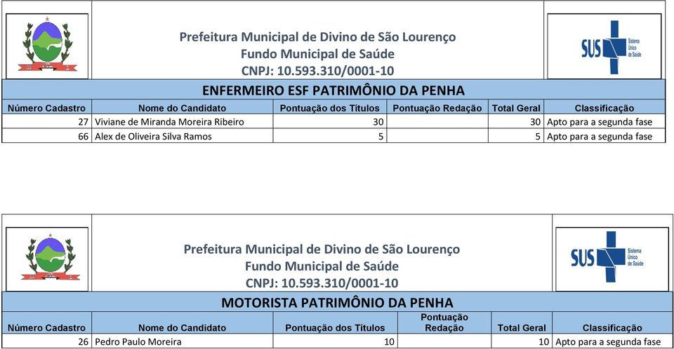 MOTORISTA PATRIMÔNIO DA PENHA Número Cadastro Nome do Candidato Pontuação dos Títulos