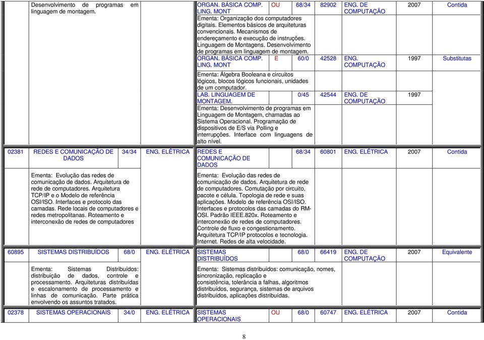 Roteamento e interconexão de redes de computadores 34/34 ENG. ELÉTRICA REDES E COMUNICAÇÃO DE DADOS 60895 DISTRIBUÍDOS 68/0 ENG.