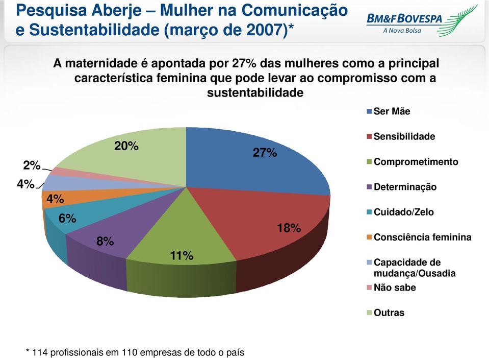 sustentabilidade 20% 27% Ser Mãe Sensibilidade Comprometimento 4% Determinação 4% 6% 8% 11% 18%