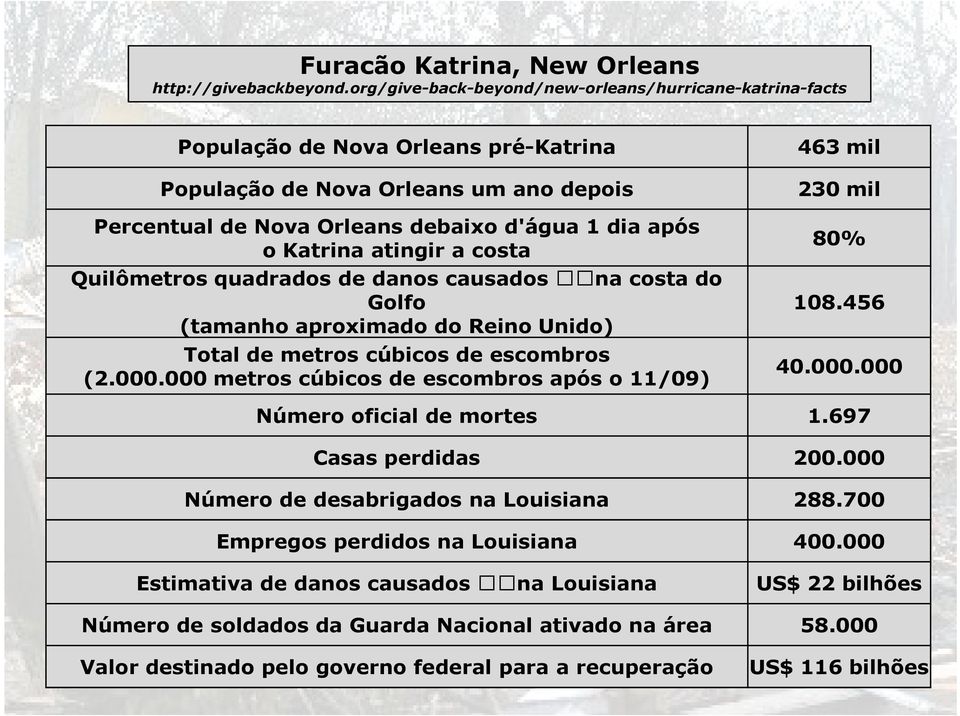 atingir a costa Quilômetros quadrados de danos causados na costa do Golfo (tamanho aproximado do Reino Unido) Total de metros cúbicos de escombros (2.000.