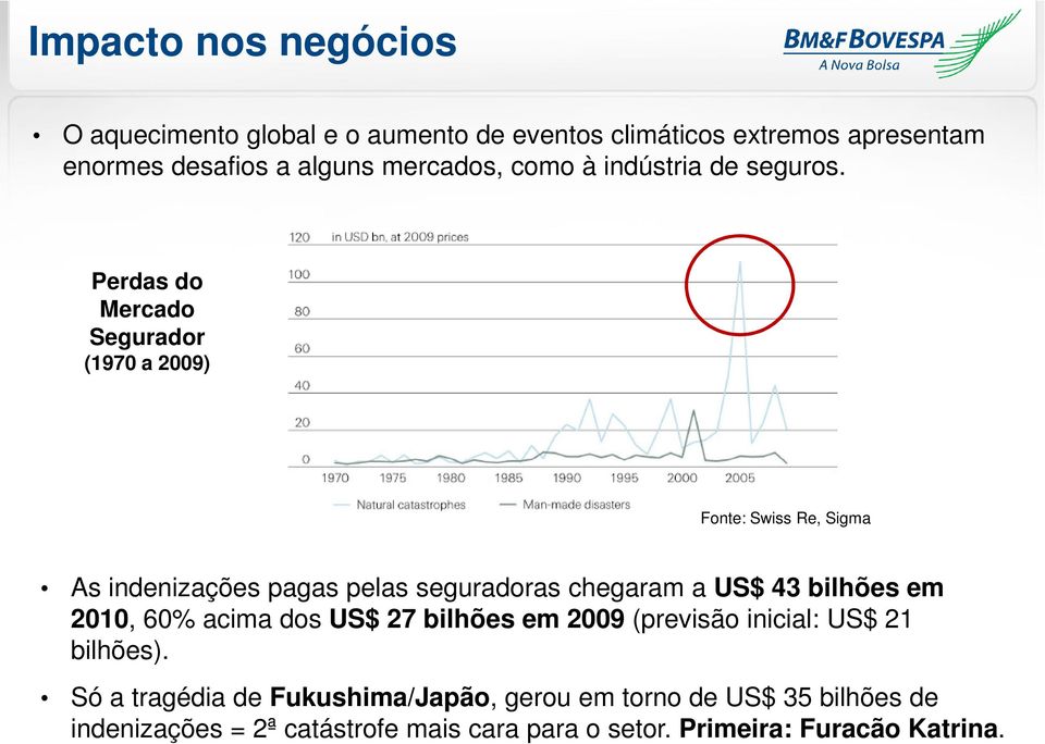 Perdas do Mercado Segurador (1970 a 2009) Fonte: Swiss Re, Sigma As indenizações pagas pelas seguradoras chegaram a US$ 43 bilhões