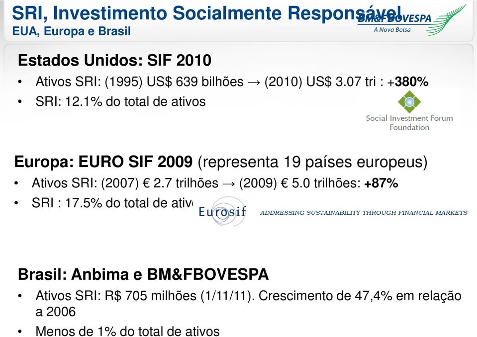 1% do total de ativos Europa: EURO SIF 2009 (representa 19 países europeus) Ativos SRI: (2007) 2.