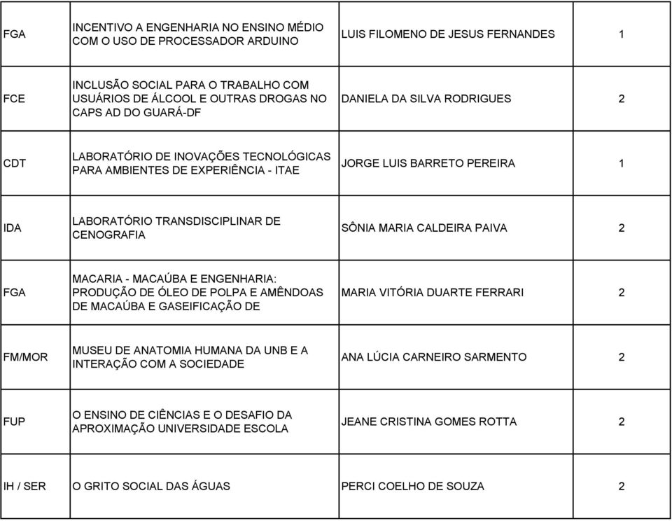 MARIA CALDEIRA PAIVA FGA MACARIA - MACAÚBA E ENGENHARIA: PRODUÇÃO DE ÓLEO DE POLPA E AMÊNDOAS DE MACAÚBA E GASEIFICAÇÃO DE MARIA VITÓRIA DUARTE FERRARI FM/MOR MUSEU DE ANATOMIA HUMANA DA UNB E A