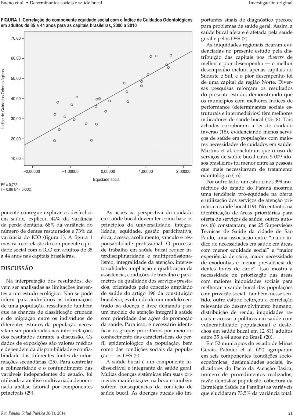 40,00 30,00 20,00 10,00 R 2 = 0,733. r = 0,86 (P = 0,000).