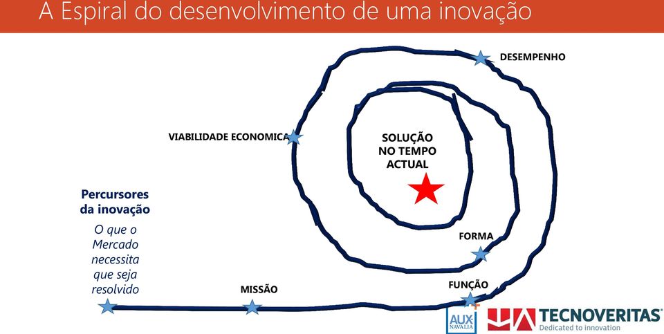 TEMPO ACTUAL Percursores da inovação O que o