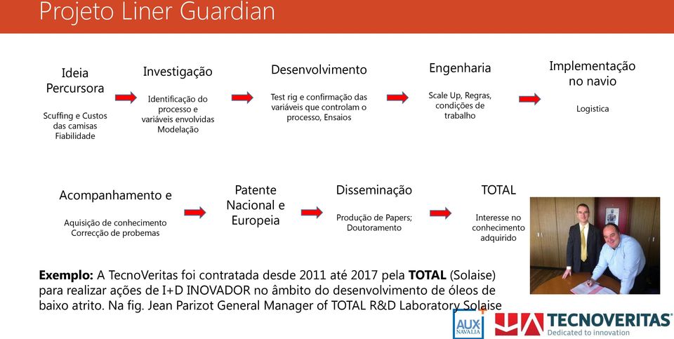 Correcção de probemas Patente Nacional e Europeia Disseminação Produção de Papers; Doutoramento TOTAL Interesse no conhecimento adquirido Exemplo: A TecnoVeritas foi contratada desde