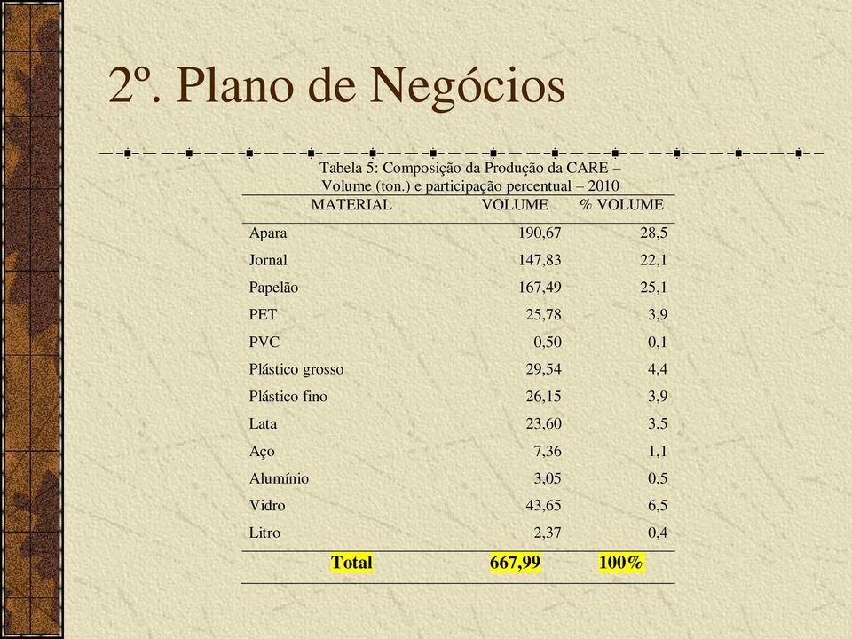 147,83 22,1 Papelão 167,49 25,1 PET 25,78 3,9 PVC 0,50 0,1 Plástico grosso 29,54 4,4