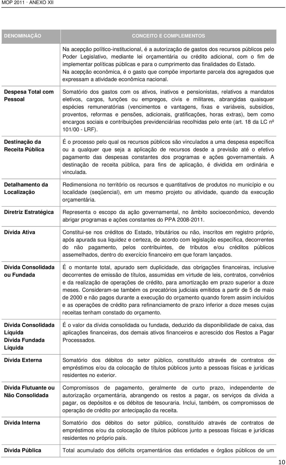 Despesa Total com Pessoal Destinação da Receita Pública Detalhamento da Localização Diretriz Estratégica Dívida Ativa Dívida Consolidada ou Fundada Dívida Consolidada Líquida Dívida Fundada Líquida