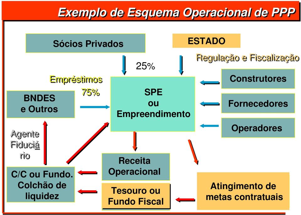 Colchão de liquidez 25% SPE ou Empreendimento Receita Operacional Tesouro ou