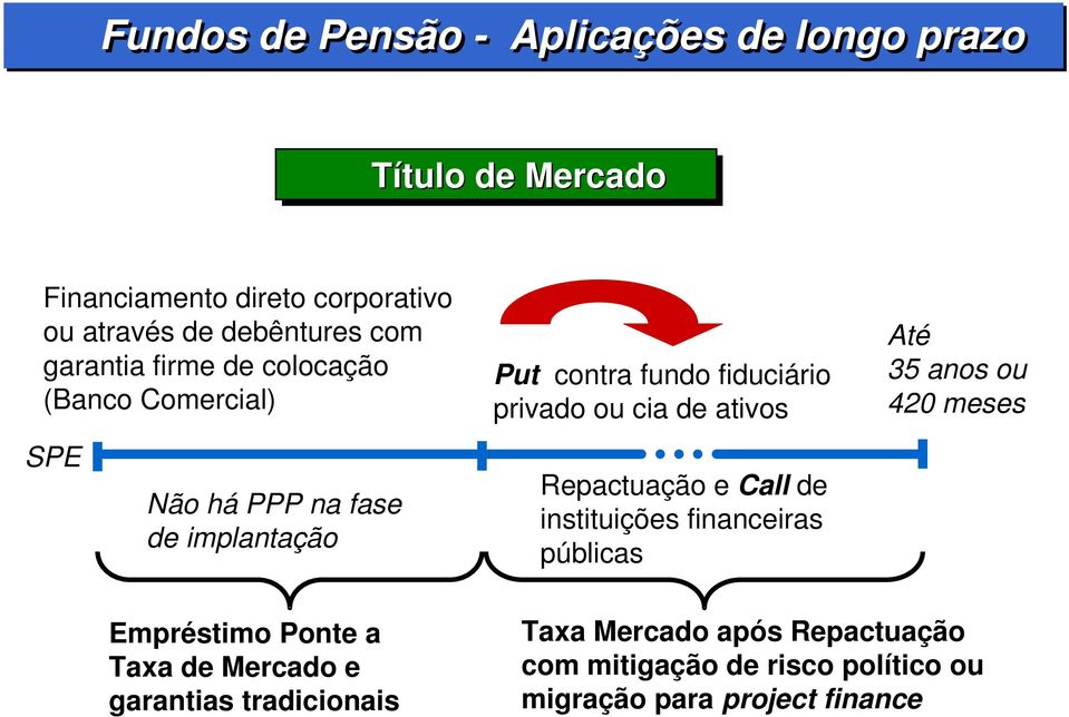 cia de ativos Repactuação e Call de instituições financeiras públicas Até 35 anos ou 420 meses Empréstimo Ponte a Taxa de