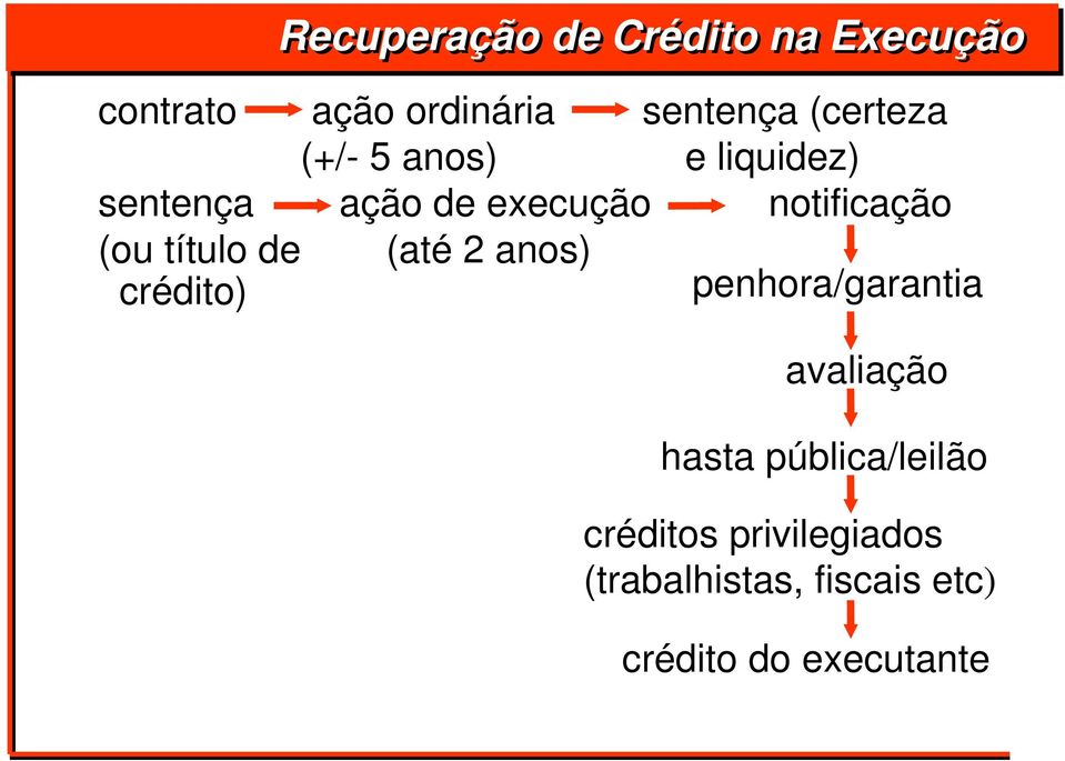 (ou título de (até 2 anos) crédito) penhora/garantia avaliação hasta