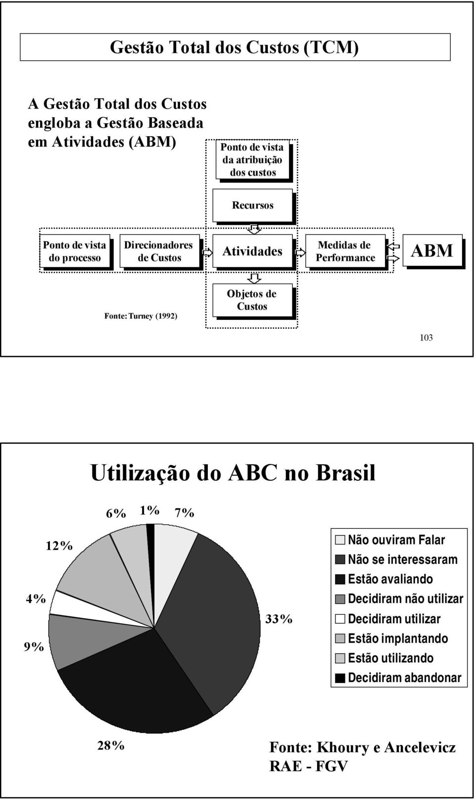 103 Utilização do ABC no Brasil 6% 1% 7% 4% 9% 12% 33% Não ouviram Falar Não se interessaram Estão avaliando Decidiram