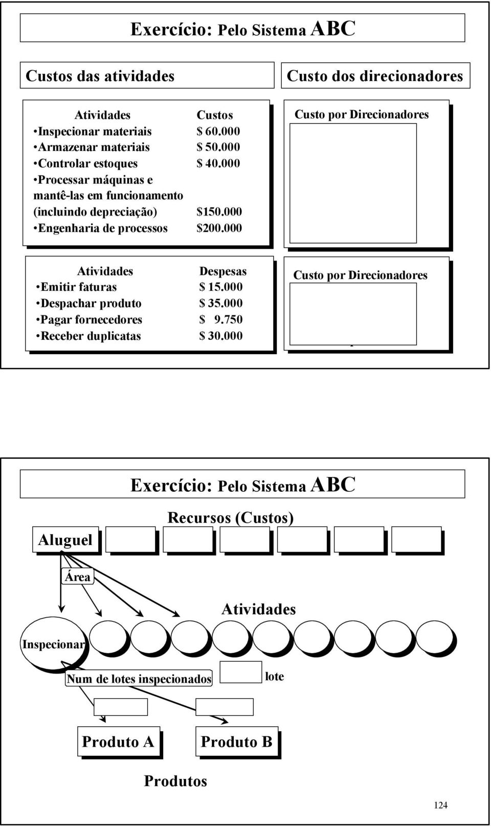 000 Custo dos direcionadores Custo por $4000 / lote $3333 / lote $2667 / lote $15 / hora-máq. $ 2000 / 1% Despesas Emitir faturas $ 15.000 Despachar produto $ 35.