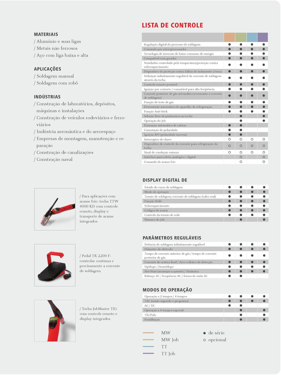 LISTA DE CONTROLE Regulação digital do processo de soldagem Comando por microprocessador Tecnologia de inversão de baixo consumo de energia Compatível com gerador Ventilador controlado pela