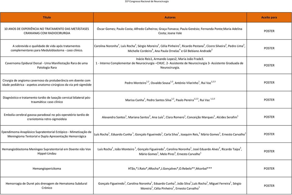 Cavernoma Epidural Dorsal Uma Manifestação Rara de uma Patologia Rara Carolina Noronha 1, Luís Rocha 1, Sérgio Moreira 1, Célia Pinheiro 1, Ricardo Pestana 2, Cícero Silveira 2, Pedro Lima 2,