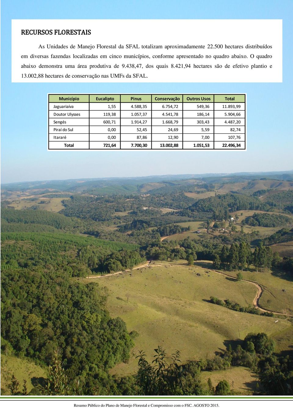 438,47, dos quais 8.421,94 hectares são de efetivo plantio e 13.002,88 hectares de conservação nas UMFs da SFAL.