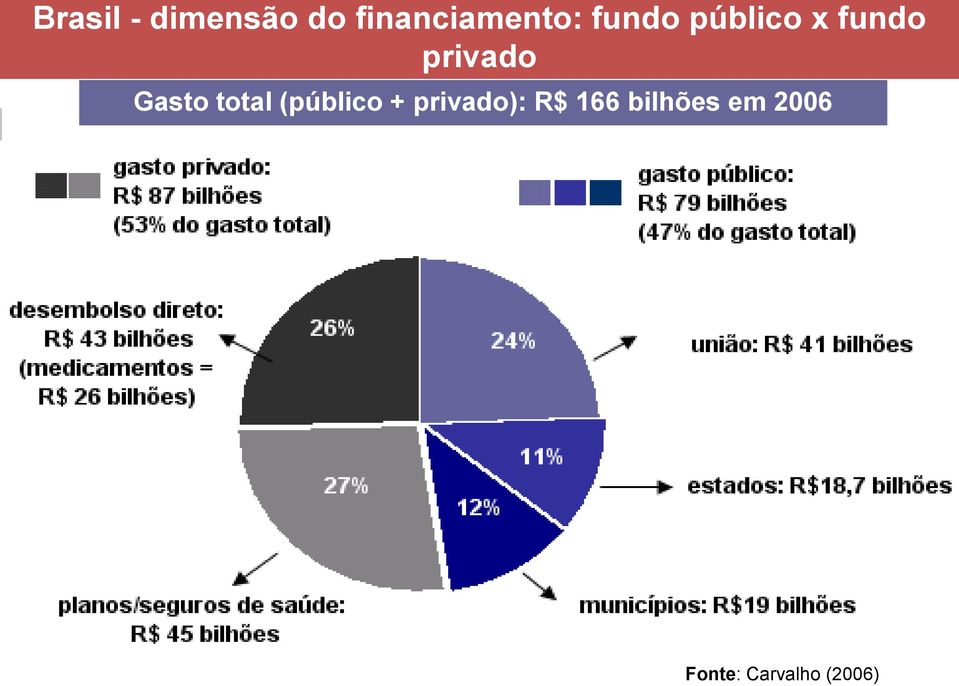 total (público + privado): R$ 166