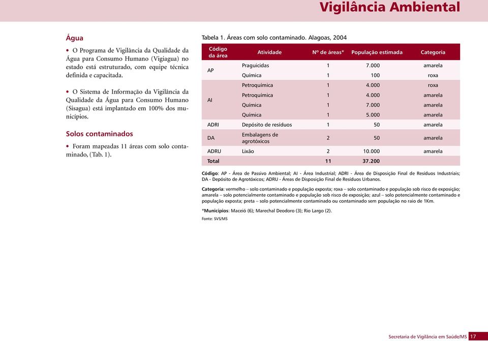 Código da área AP Atividade Nº de áreas* População estimada Categoria Praguicidas 1 7.