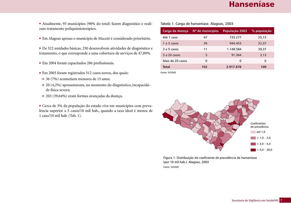 Em 2003 foram registrados 512 casos novos, dos quais: 36 (7%) acometiam menores de 15 anos; 20 (4,2%) apresentavam, no momento do diagnóstico, incapacidade física severa; 203 (39,64%) eram formas