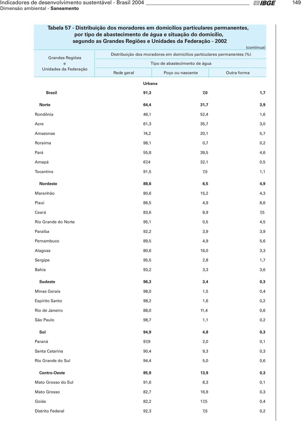 Rede geral Poço ou nascente Outra forma Urbana (continua) Brasil 91,3 7,0 1,7 Norte 64,4 31,7 3,9 Rondônia 46,1 52,4 1,6 Acre 61,3 35,7 3,0 Amazonas 74,2 20,1 5,7 Roraima 98,1 0,7 0,2 Pará 55,8 39,5