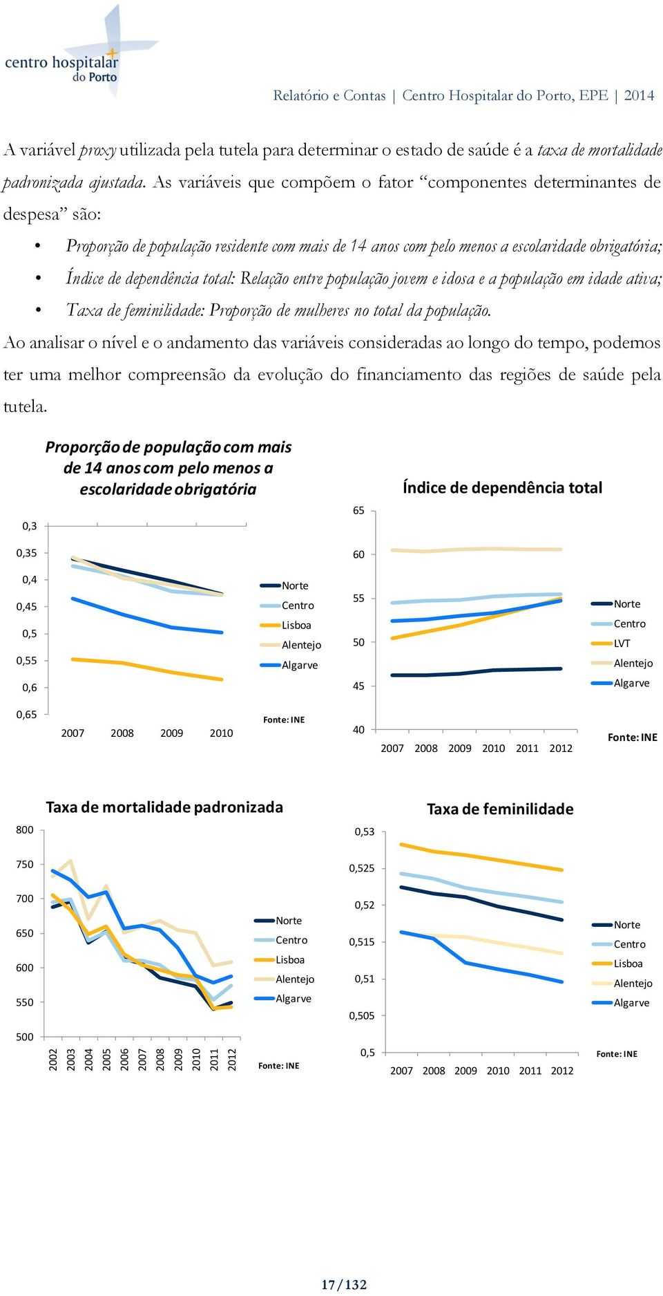 As variáveis que compõem o fator componentes determinantes de despesa são: Proporção de população residente com mais de 14 anos com pelo menos a escolaridade obrigatória; Índice de dependência total: