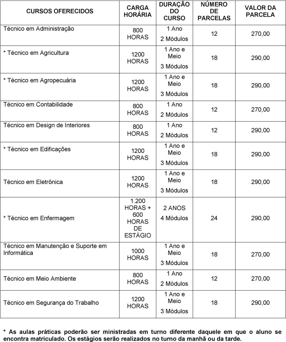 200 + 600 DE ESTÁGIO Técnico em Manutenção e Suporte em Informática 1000 Técnico em Ambiente Técnico em Segurança do Trabalho 800 1200 DURAÇÃO DO CURSO 1 Ano 2 Módulos 1 Ano 2 Módulos 1 Ano 2 Módulos