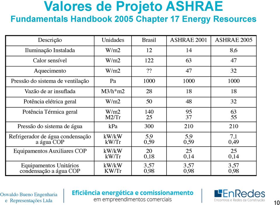 ? 47 32 Pressão do sistema de ventilação Pa 1000 1000 1000 Vazão de ar insuflada M3/h*m2 28 18 18 Potência elétrica geral W/m2 50 48 32 Potência Térmica geral W/m2 M2/Tr