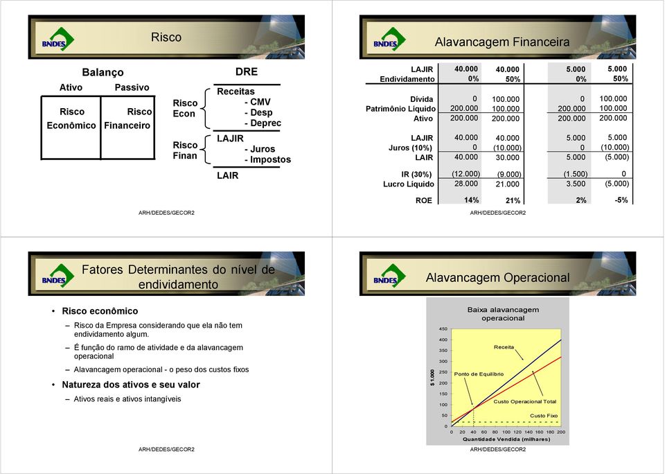 ) ROE 14% 21% 2% -5% Fatores Determinantes do nível de endividamento Alavancagem Operacional Risco econômico Risco da Empresa considerando que ela não tem endividamento algum.